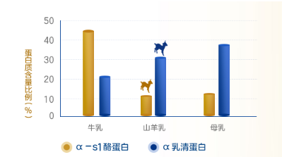 佳贝艾特带你科普：牛奶粉VS羊奶粉，哪个是更好的营养