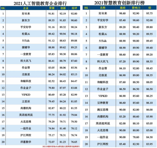 《互联网周刊》发布人工智能教育和智慧教育创新两项榜单 平安好学位居前三