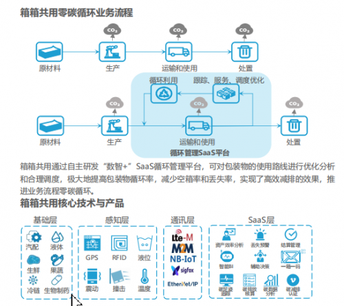 箱箱共用“零碳循环新基建”方案被入选《2021中国科技企业碳中和责任研究报告》