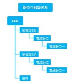 RUSHCRM使用技巧-合理设置您的组织