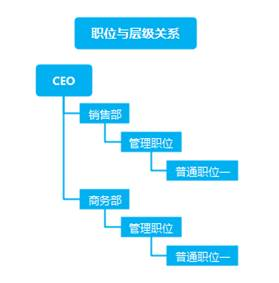 RUSHCRM使用技巧-合理设置您的组织