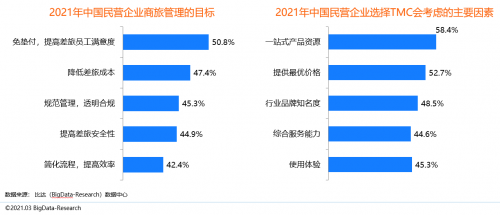 同程商旅携手比达咨询联合发布商旅管理行业白皮书：《中国商旅管理行业研究报告2021》