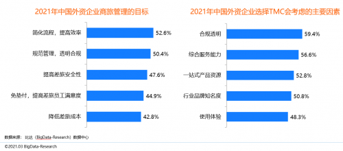 同程商旅携手比达咨询联合发布商旅管理行业白皮书：《中国商旅管理行业研究报告2021》