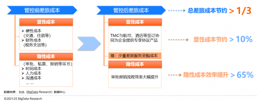 同程商旅携手比达咨询联合发布商旅管理行业白皮书：《中国商旅管理行业研究报告2021》