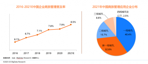 同程商旅携手比达咨询联合发布商旅管理行业白皮书：《中国商旅管理行业研究报告2021》