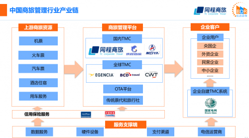 同程商旅携手比达咨询联合发布商旅管理行业白皮书：《中国商旅管理行业研究报告2021》