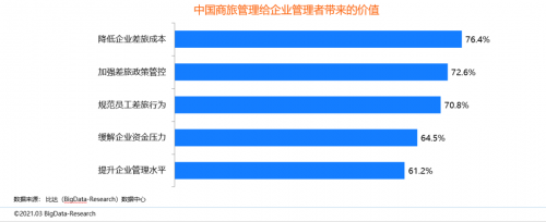 同程商旅携手比达咨询联合发布商旅管理行业白皮书：《中国商旅管理行业研究报告2021》