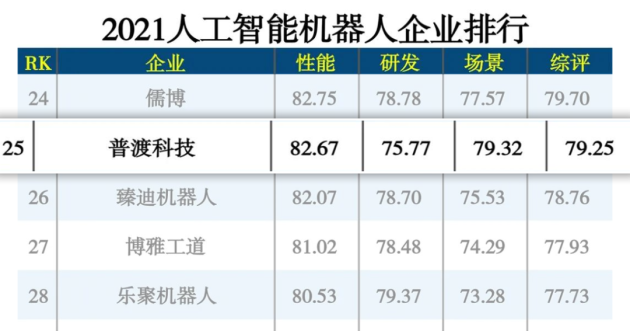 实至名归，普渡科技入选“2021人工智能机器人企业TOP30”