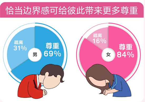 百合佳缘集团发布520婚恋观报告——《爱情需要“边界感”？》