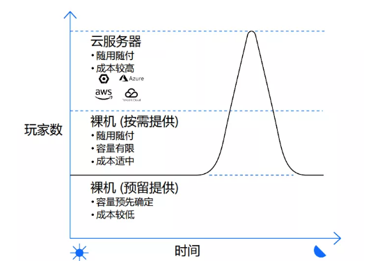 Steam上联机游戏的服务器到底是谁的？