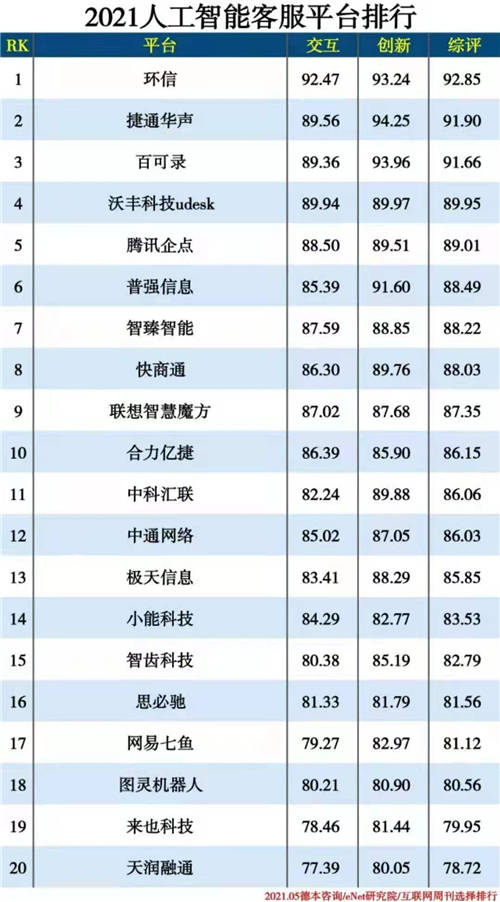 2021人工智能分类排行：环信位居智能客服榜首