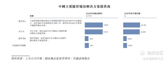 老虎证券：时代天使IPO，乘医美东风，享牙科黄金赛道，上市即王者！