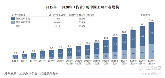 老虎证券：时代天使IPO，乘医美东风，享牙科黄金赛道，上市即王者！