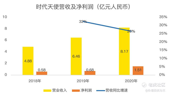 老虎证券：时代天使IPO，乘医美东风，享牙科黄金赛道，上市即王者！