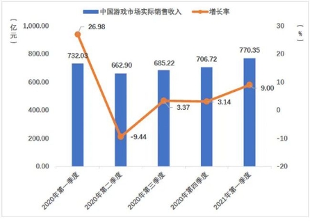 游戏行业格局生变？一季报腾讯游戏增速放缓“焦虑”求解