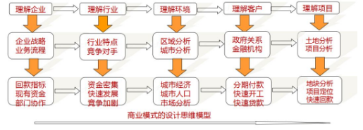 商业模式通罗百辉老师：如何规划让企业盈利10倍速增长的商业模式创新战略？