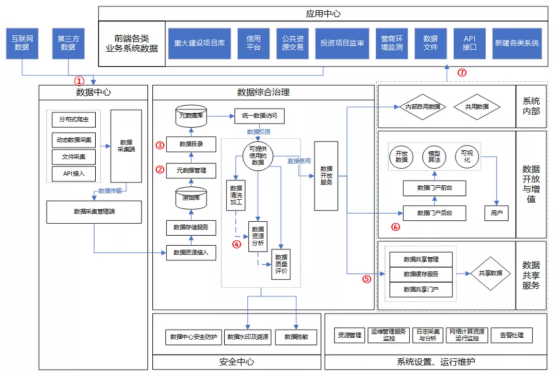 国信优易政务数据综合治理解决方案助力政府夯实数字化发展基础