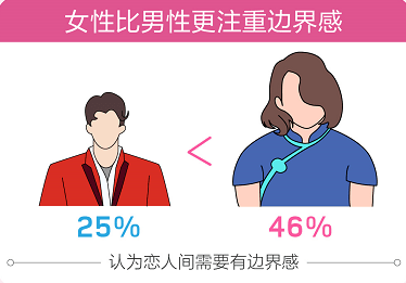 百合佳缘集团婚恋报告：超五成单身男女对未经同意删对方的异性好友说“NO”!