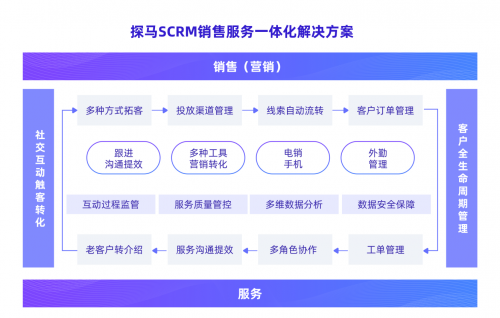 企业微信官方服务商探马SCRM获千万美金A轮融资