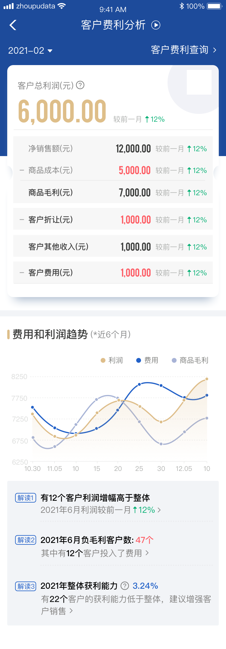 舟易助力商贸企业家拥抱数字化经营和企业智能决策