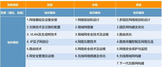 锐捷1+X证书，助力职业院校培养务实致用人才