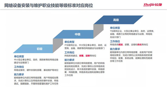 锐捷1+X证书，助力职业院校培养务实致用人才