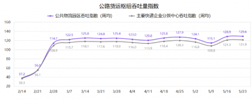 G7公路货运指数报告（5/17-5/23）：全国整车货运流量运行稳定，环比增长0.5%