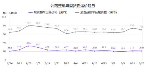 G7公路货运指数报告（5/17-5/23）：全国整车货运流量运行稳定，环比增长0.5%