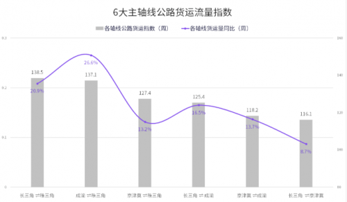 G7公路货运指数报告（5/17-5/23）：全国整车货运流量运行稳定，环比增长0.5%