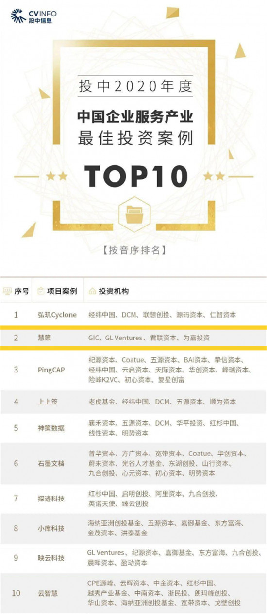 慧策荣登投中2020年度“中国企业服务产业最佳投资案例TOP10”