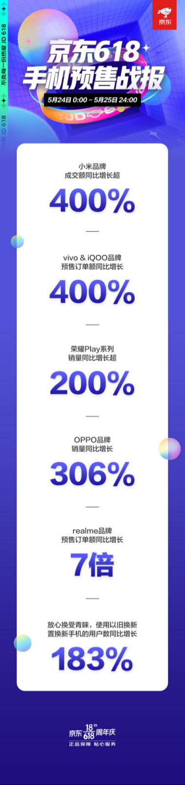 京东618手机预售战报：使用以旧换新服务用户数同比增长近200%