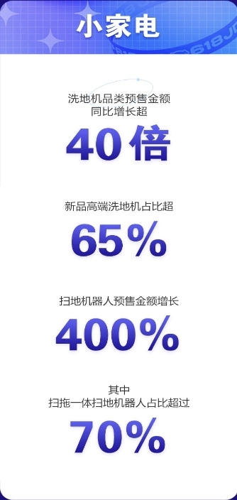 高端大屏电视京东618预售成果喜人，65英寸以上预售额占比超70%