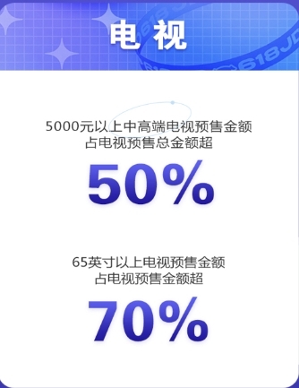 高端大屏电视京东618预售成果喜人，65英寸以上预售额占比超70%