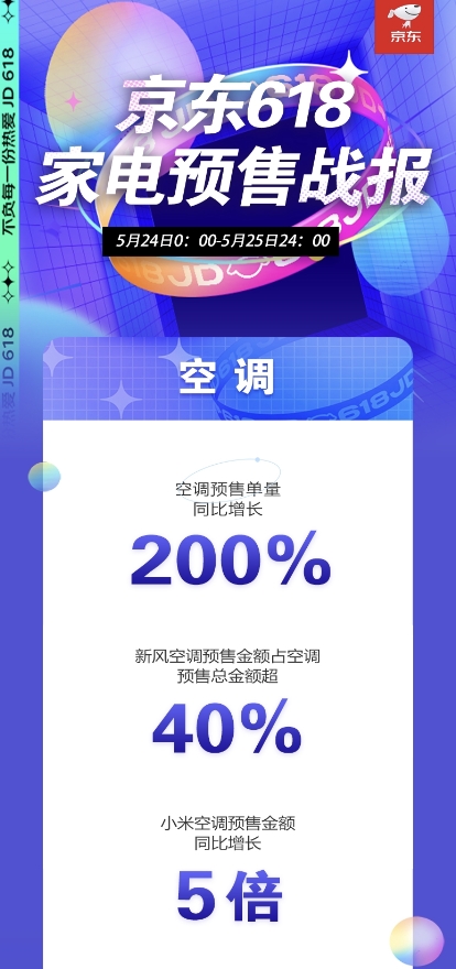 高端大屏电视京东618预售成果喜人，65英寸以上预售额占比超70%