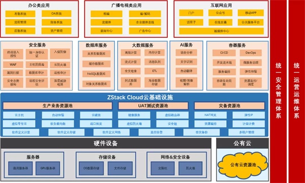 ZStack Cloud助力上海广播电视台构建云数据中心