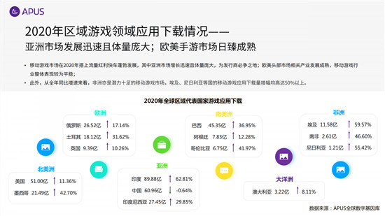 APUS：2020全球移动互联网市场报告