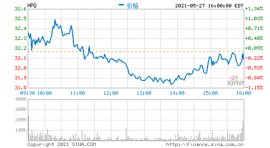 惠普第二财季营收159亿美元 净利同比增长61%