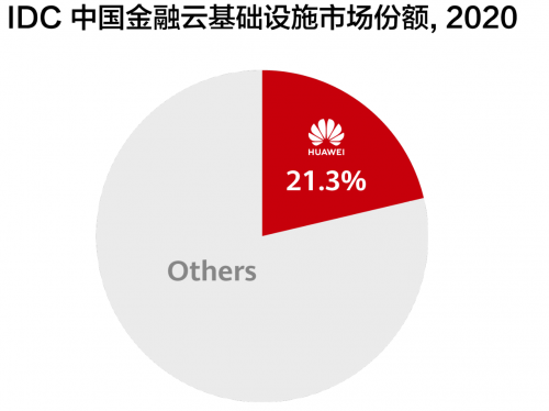 华为云Stack蝉联中国金融机构自建云基础设施市场第一