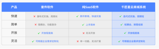 千匠网络：SaaS虽好，限制颇多，PaaS+SaaS才是王道