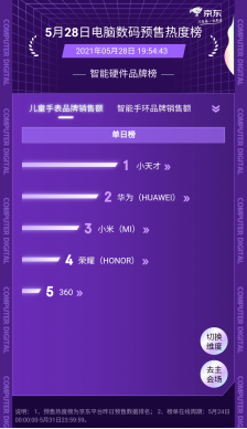 京东618预售热度榜最新战况：小天才儿童手表实力霸榜