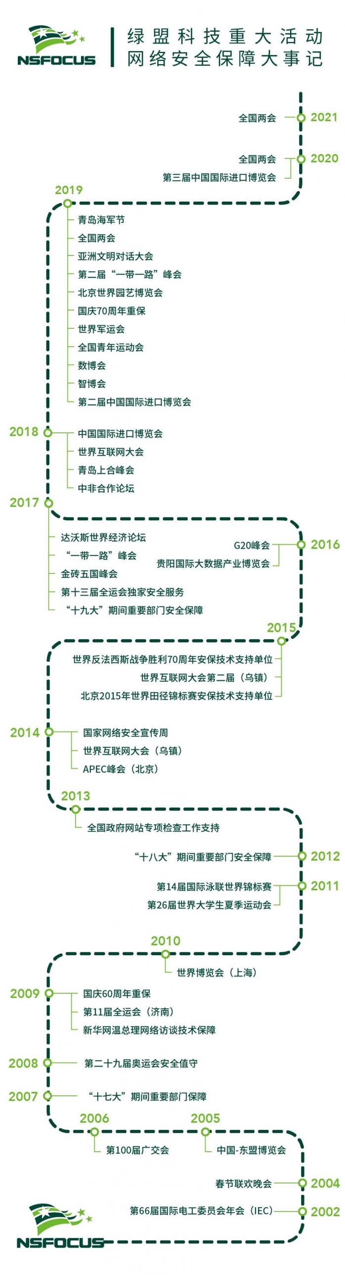 献礼百年华诞 绿盟科技全面部署重保工作