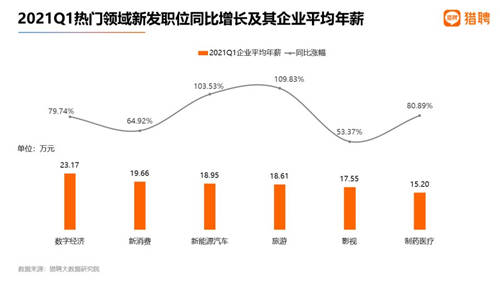 猎聘：2021年Q1就业数据喜人，新发职位同比增长99.02%