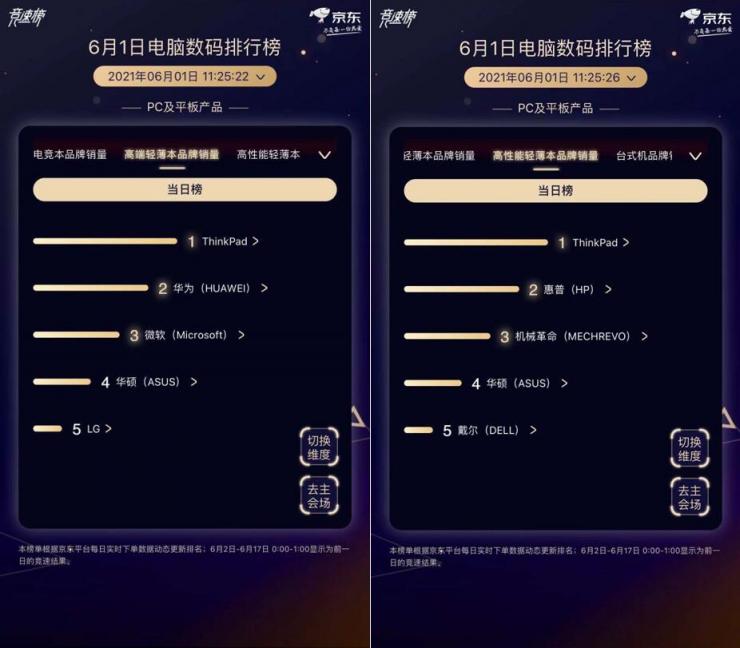 ThinkPad狂揽618首日高性能轻薄本、高端轻薄本销量双料第一