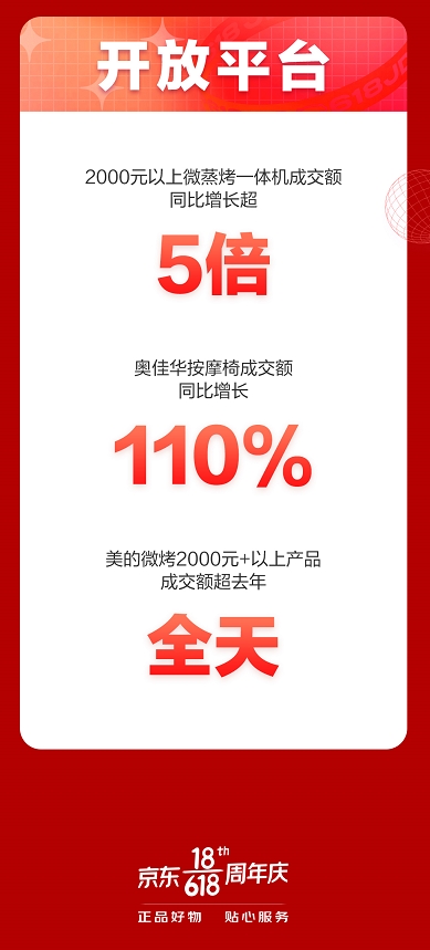 京东618开门红大卖，家电多品类1小时成交额超去年全天