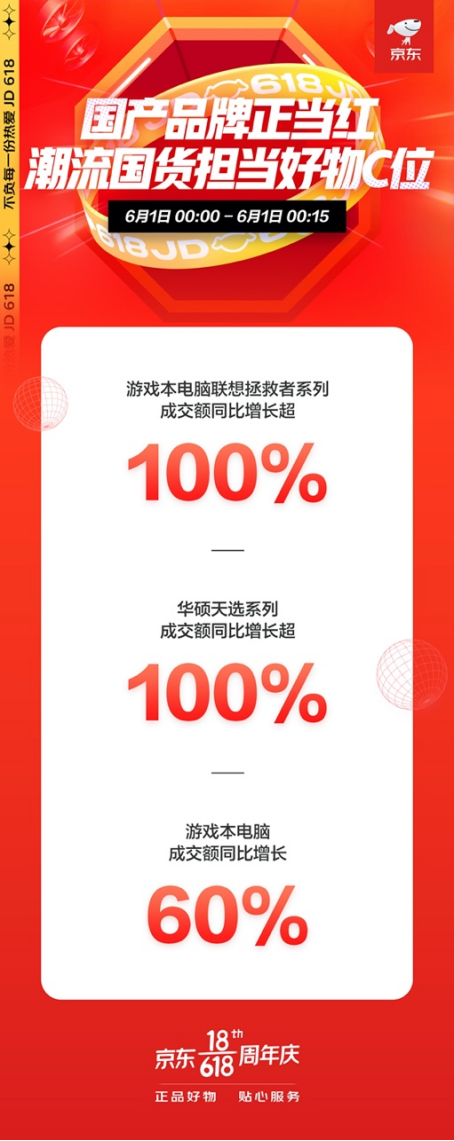 一场国潮荟萃的购物盛宴：京东618华硕天选系列成交额同比增超100%