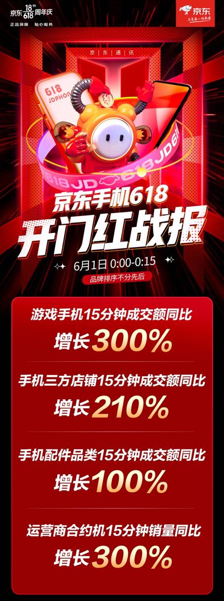 手机配件开门红成交额同比增100%，京东618用户偏爱一站式购机