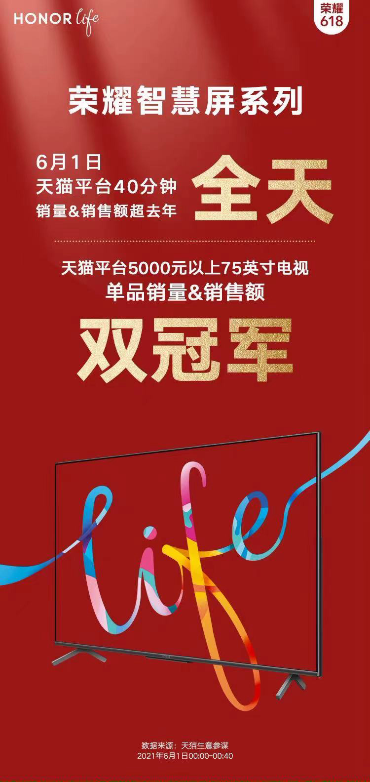 618首日,荣耀智慧屏再成爆品:一小时内全平台销量破万