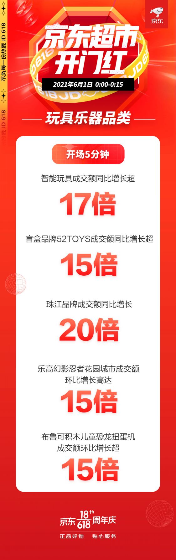 Z时代疯狂种草盲盒 京东超市618开门红玩具乐器2分钟成交额同比增长10倍