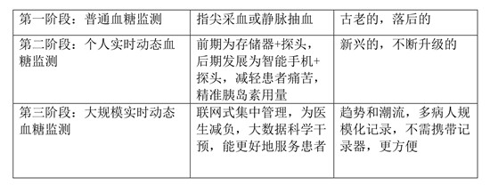 大规模实时动态血糖监测正在医院兴起 桂花网蓝牙网关“神助攻”