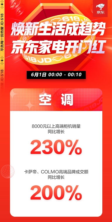 京东618喜迎家电开门红 全品类家电井喷式爆发喜迎头彩